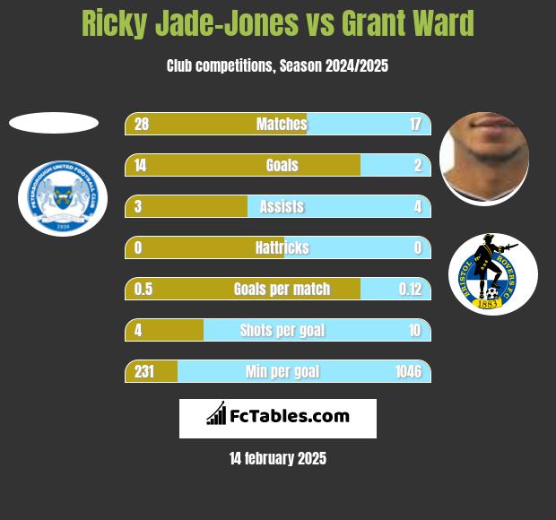 Ricky Jade-Jones vs Grant Ward h2h player stats