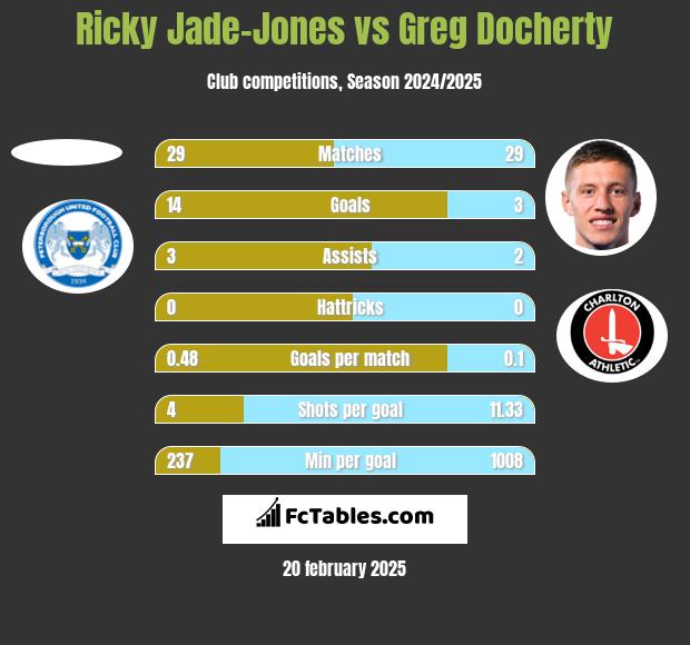 Ricky Jade-Jones vs Greg Docherty h2h player stats