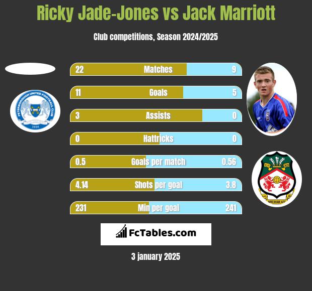 Ricky Jade-Jones vs Jack Marriott h2h player stats