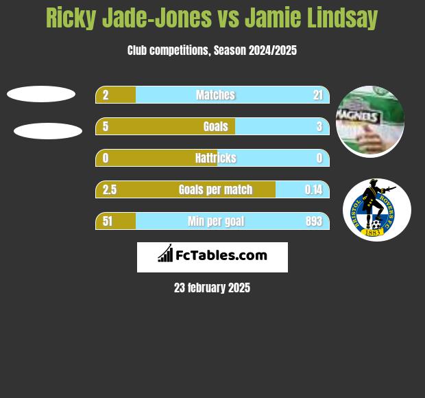 Ricky Jade-Jones vs Jamie Lindsay h2h player stats