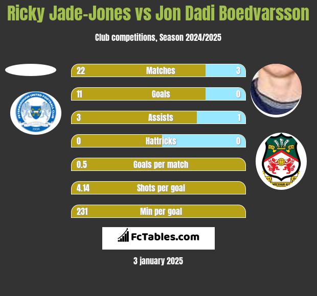 Ricky Jade-Jones vs Jon Dadi Boedvarsson h2h player stats