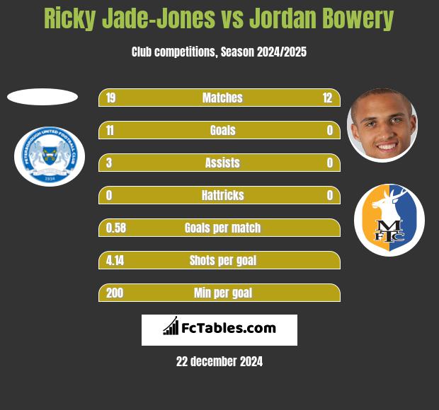 Ricky Jade-Jones vs Jordan Bowery h2h player stats