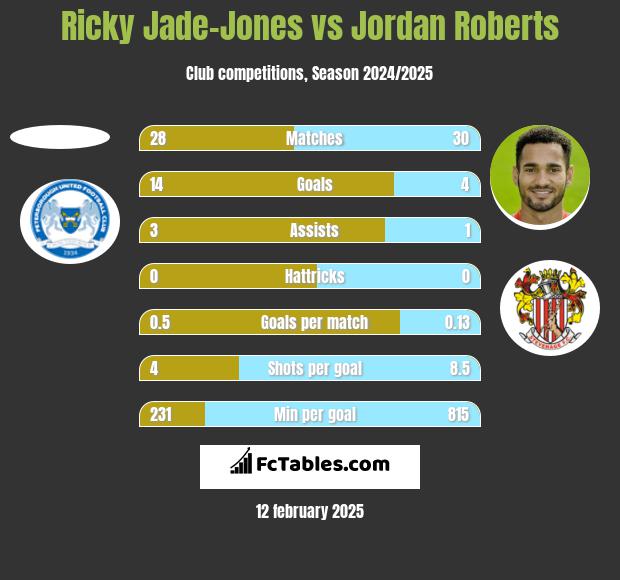 Ricky Jade-Jones vs Jordan Roberts h2h player stats