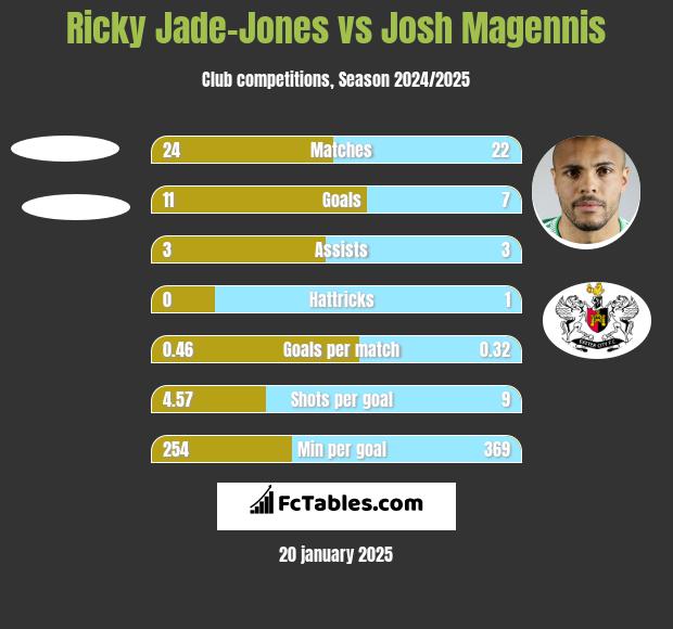 Ricky Jade-Jones vs Josh Magennis h2h player stats