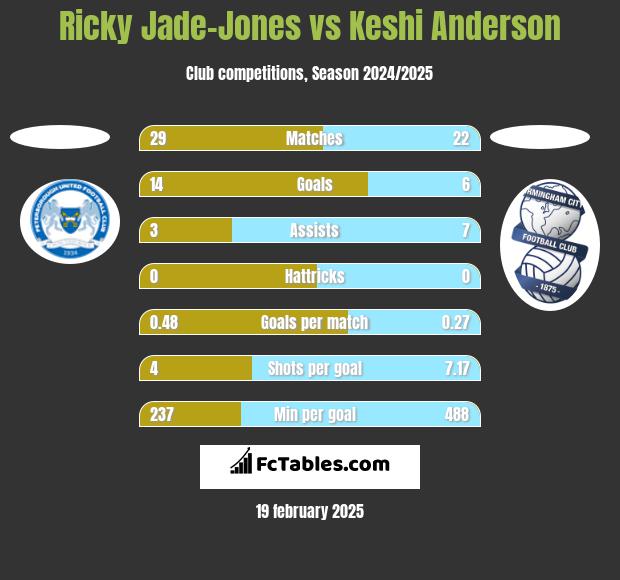 Ricky Jade-Jones vs Keshi Anderson h2h player stats