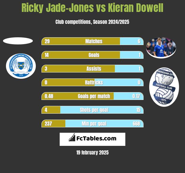 Ricky Jade-Jones vs Kieran Dowell h2h player stats