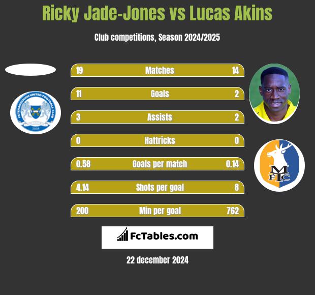 Ricky Jade-Jones vs Lucas Akins h2h player stats