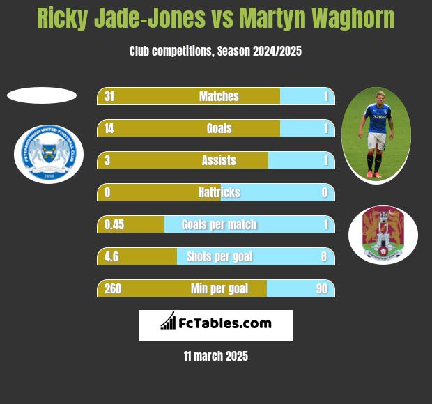 Ricky Jade-Jones vs Martyn Waghorn h2h player stats