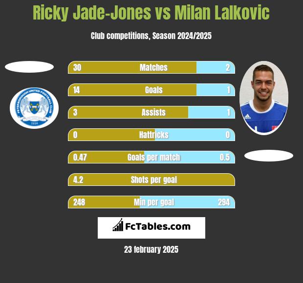 Ricky Jade-Jones vs Milan Lalkovic h2h player stats