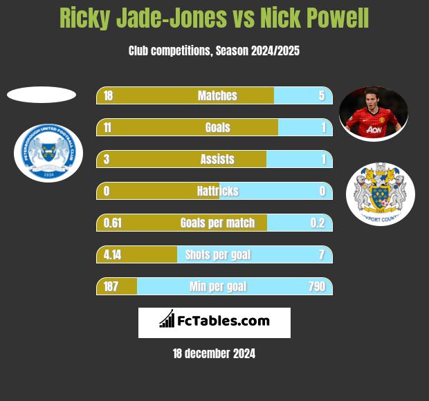 Ricky Jade-Jones vs Nick Powell h2h player stats