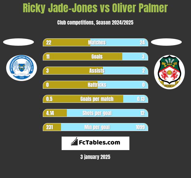 Ricky Jade-Jones vs Oliver Palmer h2h player stats