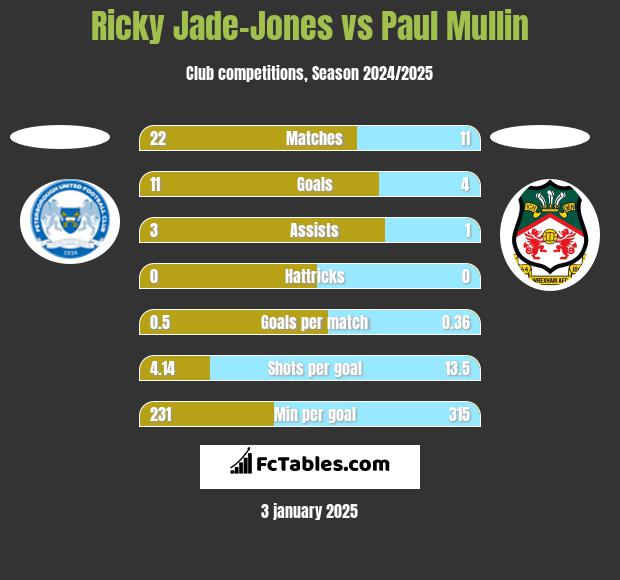 Ricky Jade-Jones vs Paul Mullin h2h player stats