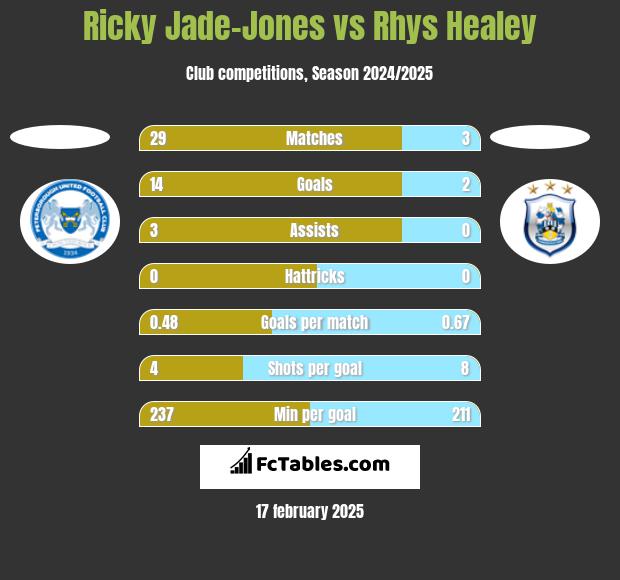 Ricky Jade-Jones vs Rhys Healey h2h player stats