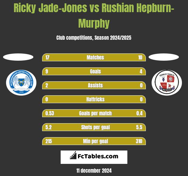 Ricky Jade-Jones vs Rushian Hepburn-Murphy h2h player stats