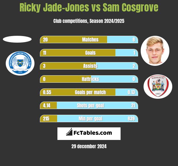 Ricky Jade-Jones vs Sam Cosgrove h2h player stats