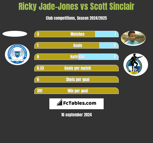 Ricky Jade-Jones vs Scott Sinclair h2h player stats