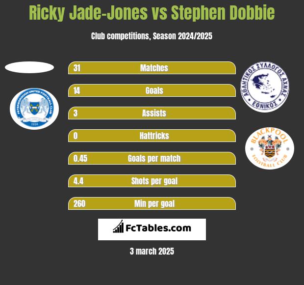 Ricky Jade-Jones vs Stephen Dobbie h2h player stats