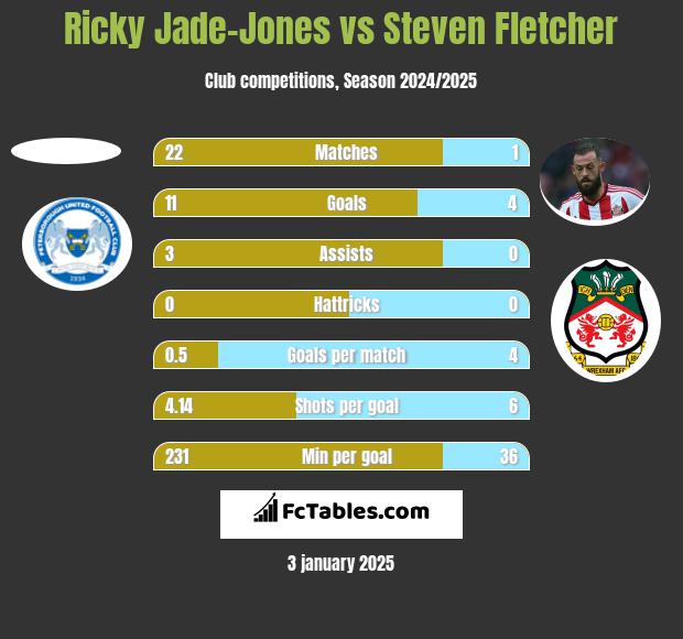 Ricky Jade-Jones vs Steven Fletcher h2h player stats