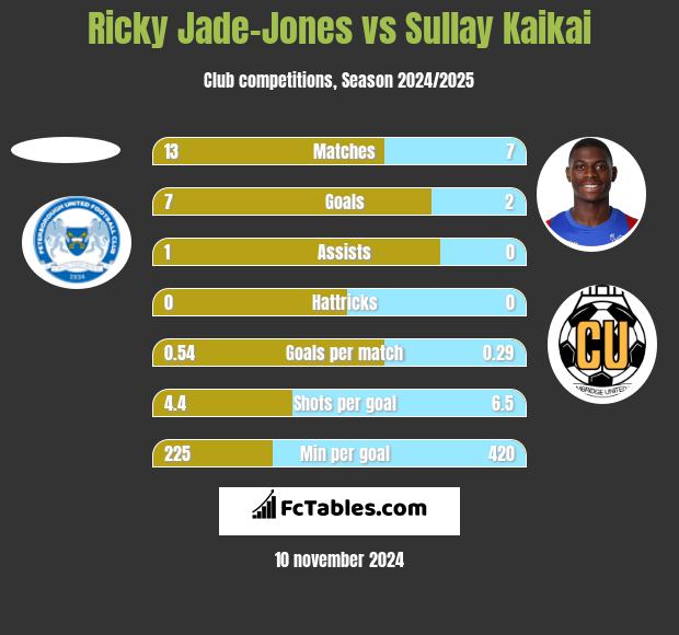 Ricky Jade-Jones vs Sullay Kaikai h2h player stats