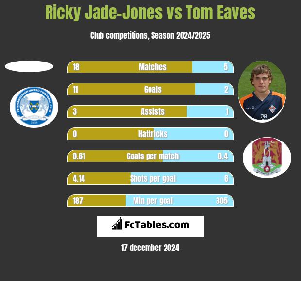 Ricky Jade-Jones vs Tom Eaves h2h player stats