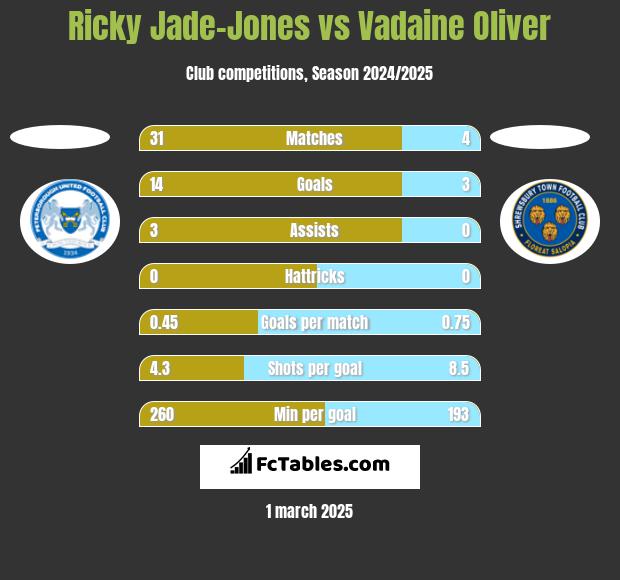 Ricky Jade-Jones vs Vadaine Oliver h2h player stats