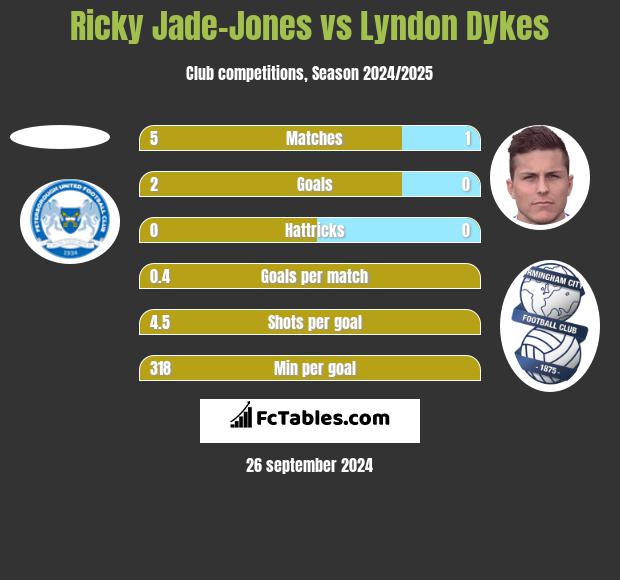 Ricky Jade-Jones vs Lyndon Dykes h2h player stats