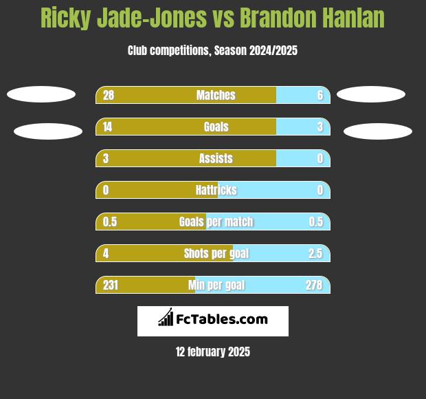 Ricky Jade-Jones vs Brandon Hanlan h2h player stats