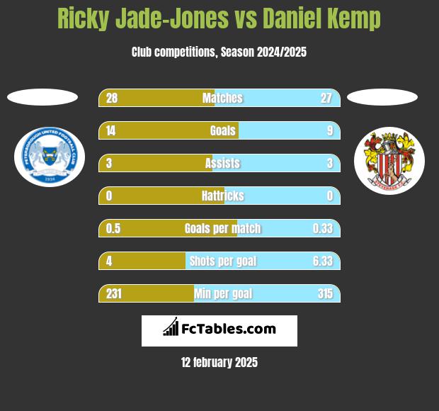 Ricky Jade-Jones vs Daniel Kemp h2h player stats