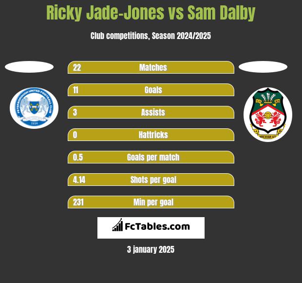 Ricky Jade-Jones vs Sam Dalby h2h player stats