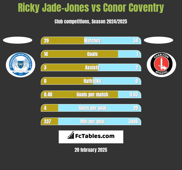 Ricky Jade-Jones vs Conor Coventry h2h player stats