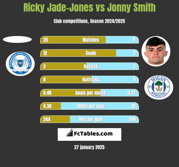 Ricky Jade-Jones vs Jonny Smith h2h player stats