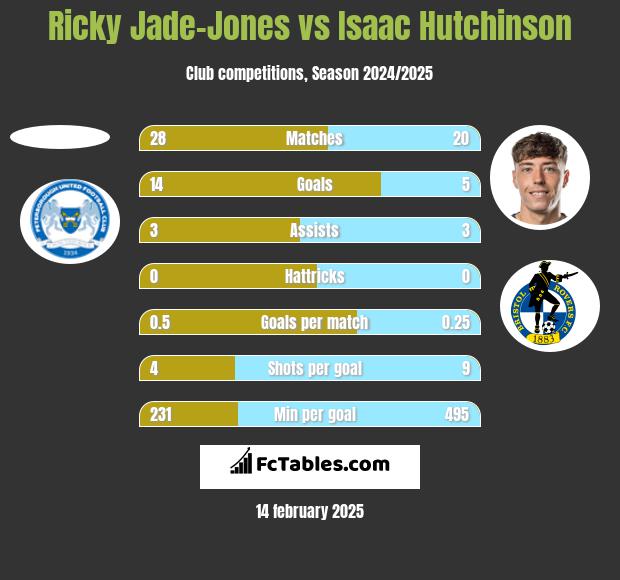 Ricky Jade-Jones vs Isaac Hutchinson h2h player stats