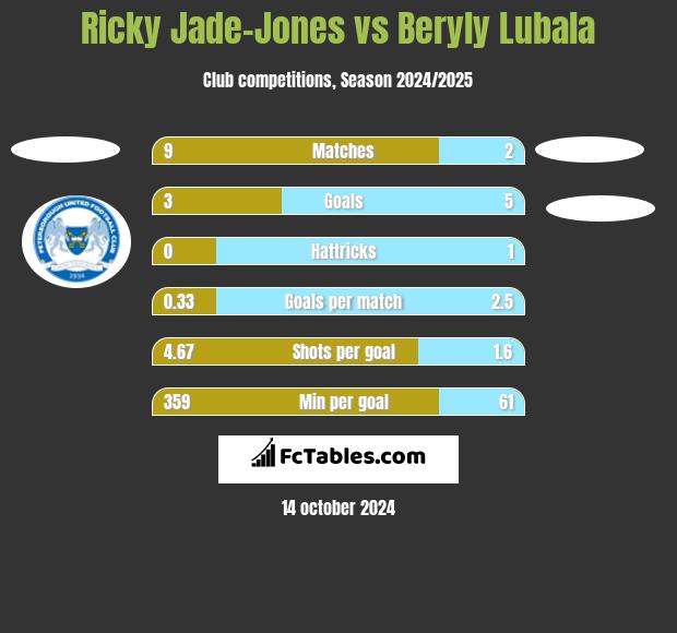 Ricky Jade-Jones vs Beryly Lubala h2h player stats