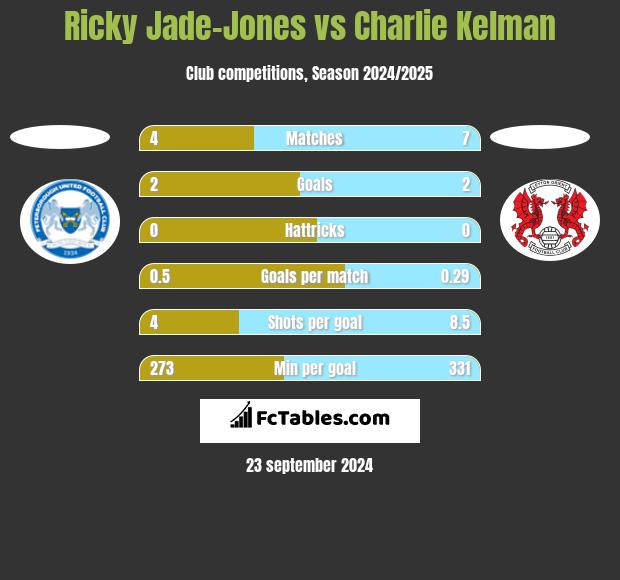 Ricky Jade-Jones vs Charlie Kelman h2h player stats