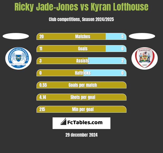 Ricky Jade-Jones vs Kyran Lofthouse h2h player stats