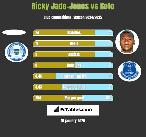 Ricky Jade-Jones vs Beto h2h player stats