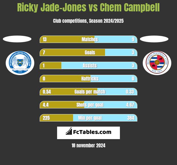 Ricky Jade-Jones vs Chem Campbell h2h player stats