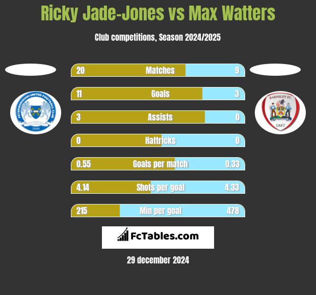 Ricky Jade-Jones vs Max Watters h2h player stats