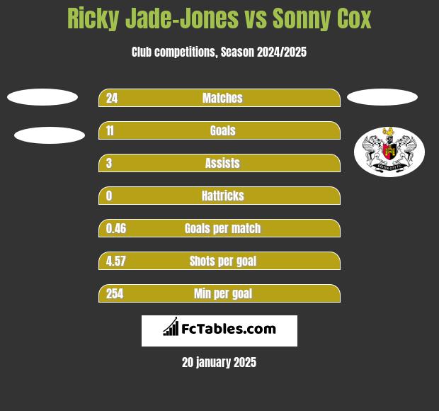 Ricky Jade-Jones vs Sonny Cox h2h player stats