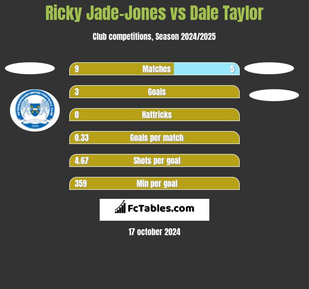 Ricky Jade-Jones vs Dale Taylor h2h player stats