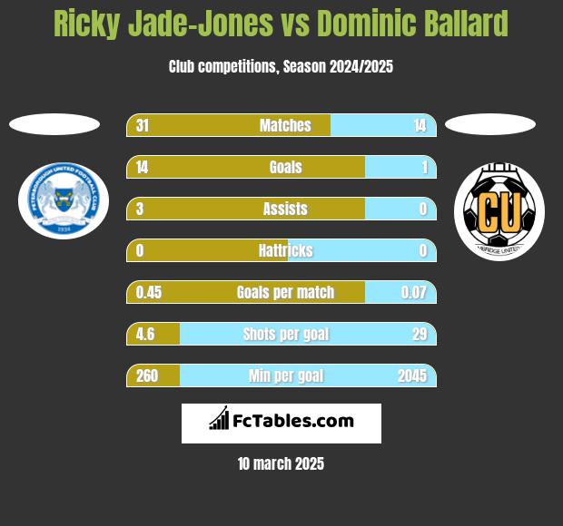 Ricky Jade-Jones vs Dominic Ballard h2h player stats