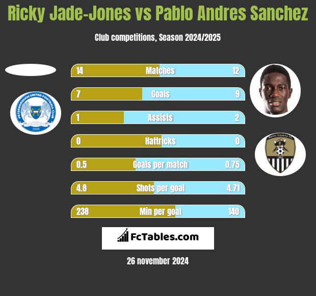 Ricky Jade-Jones vs Pablo Andres Sanchez h2h player stats