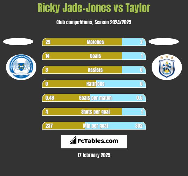 Ricky Jade-Jones vs Taylor h2h player stats