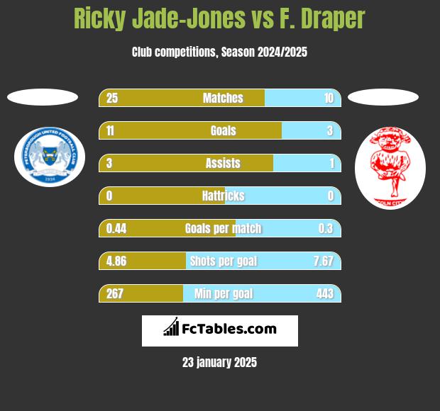 Ricky Jade-Jones vs F. Draper h2h player stats