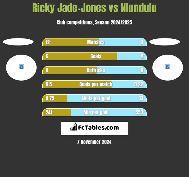 Ricky Jade-Jones vs Nlundulu h2h player stats