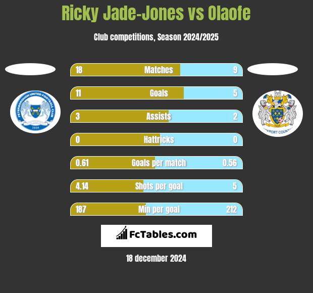 Ricky Jade-Jones vs Olaofe h2h player stats