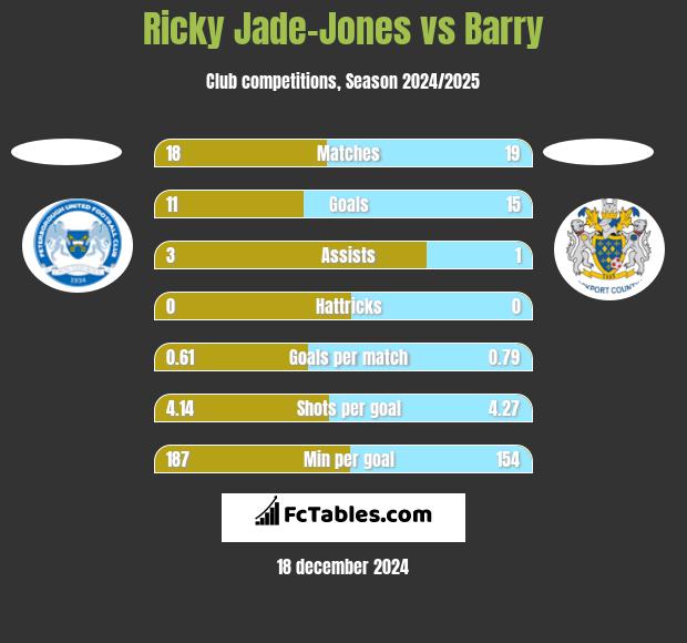 Ricky Jade-Jones vs Barry h2h player stats