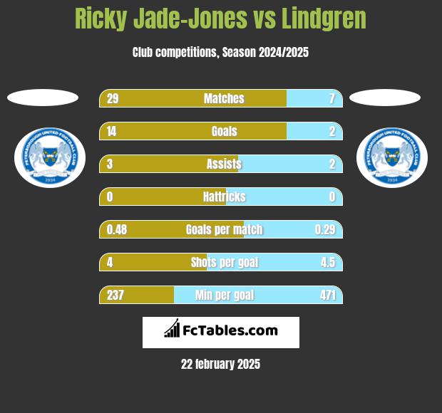 Ricky Jade-Jones vs Lindgren h2h player stats