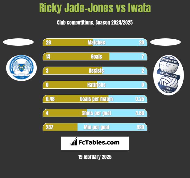 Ricky Jade-Jones vs Iwata h2h player stats