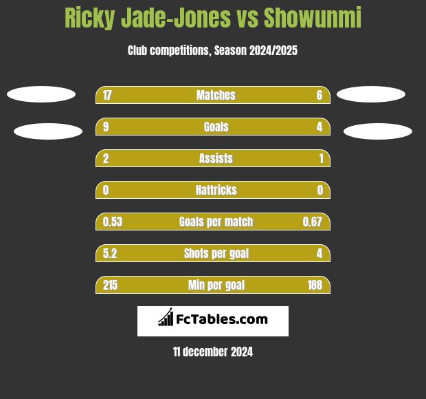 Ricky Jade-Jones vs Showunmi h2h player stats